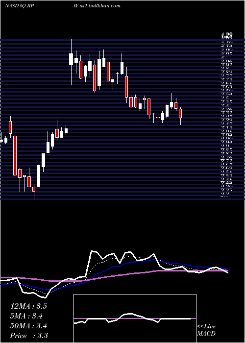  Daily chart RepayHoldings