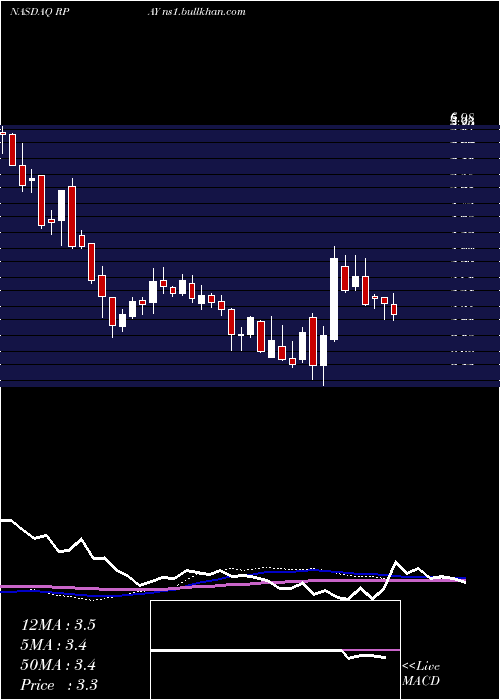  weekly chart RepayHoldings