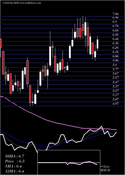  Daily chart Rapid7Inc