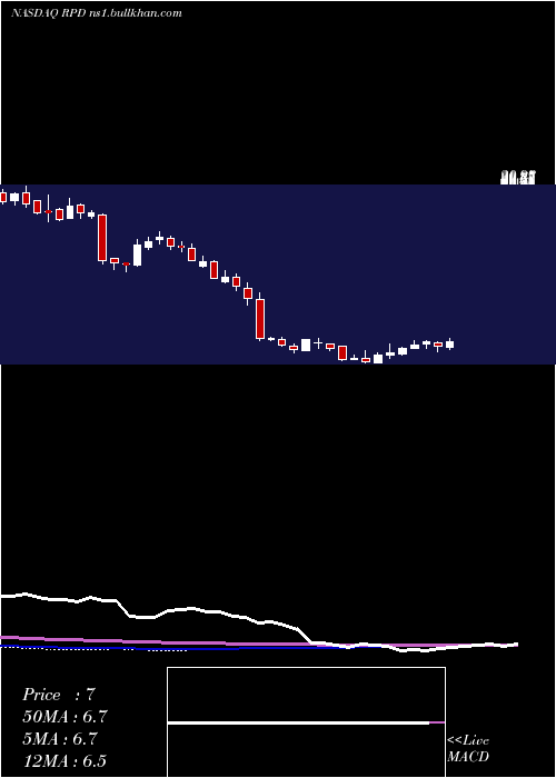 weekly chart Rapid7Inc