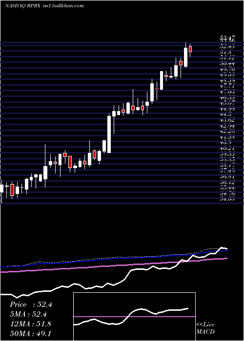  weekly chart ReprosTherapeutics