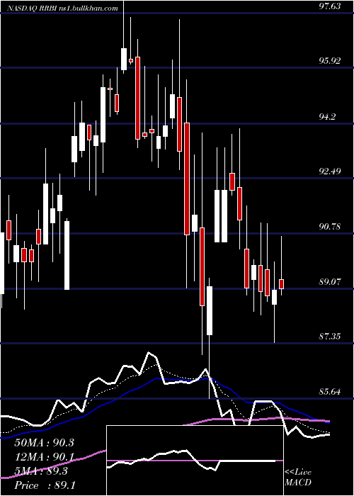  Daily chart RedRiver