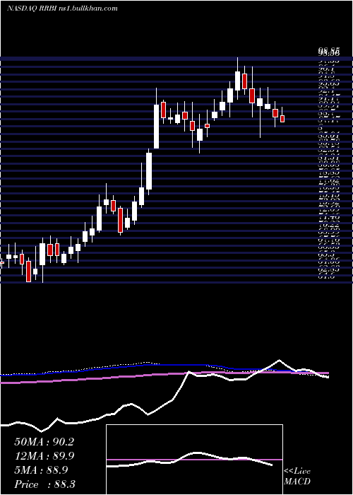  weekly chart RedRiver