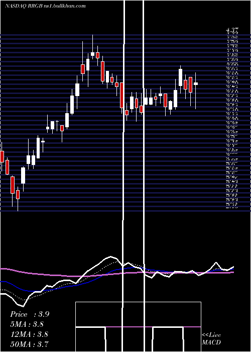  Daily chart RedRobin
