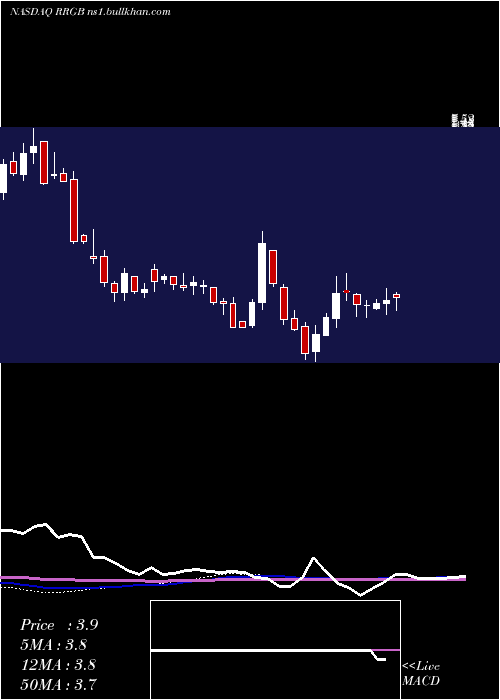  weekly chart RedRobin