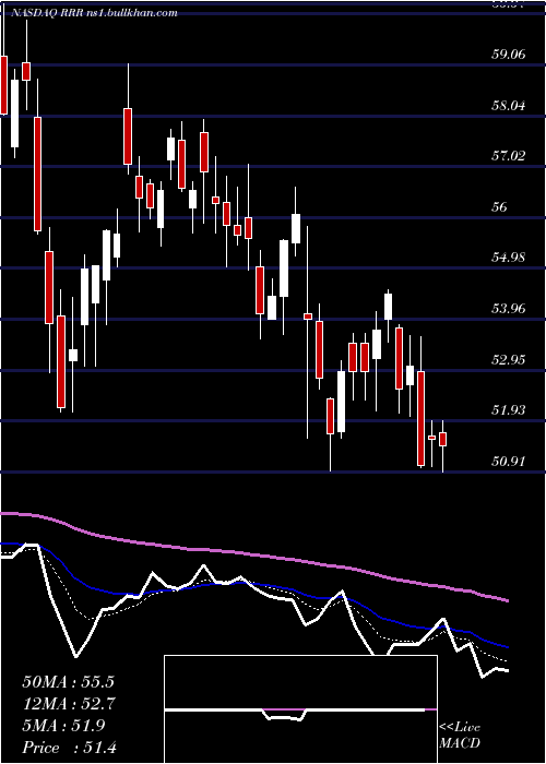  Daily chart RedRock