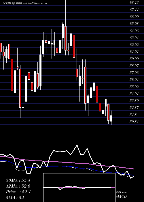  weekly chart RedRock