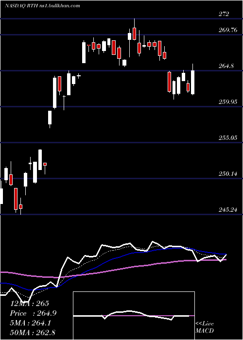  Daily chart RetailEtf