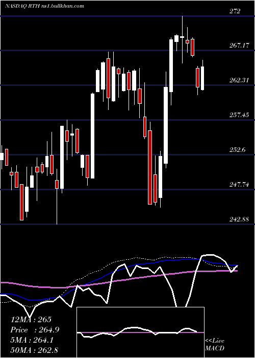  weekly chart RetailEtf