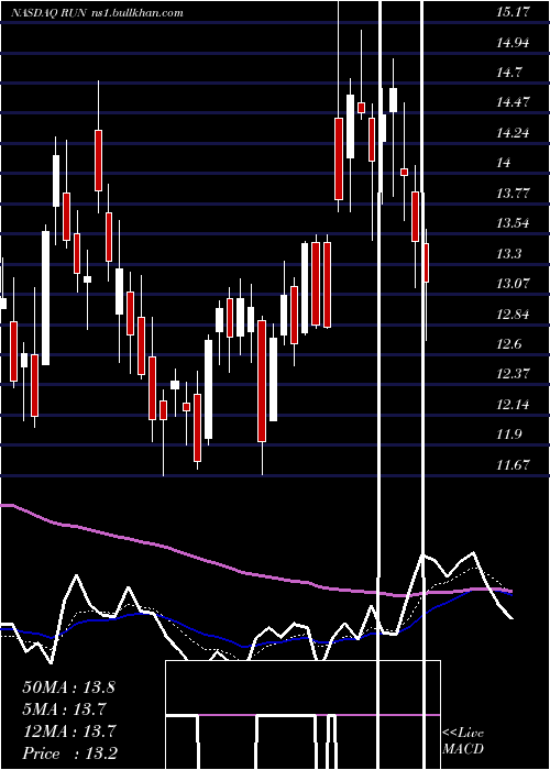  Daily chart SunrunInc