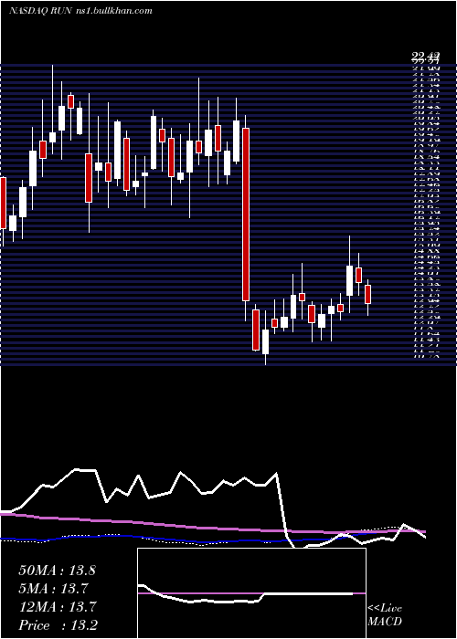 weekly chart SunrunInc