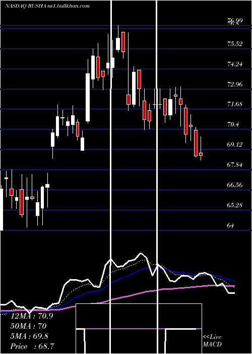  Daily chart RushEnterprises