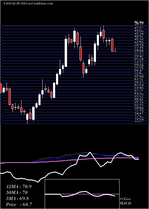  weekly chart RushEnterprises