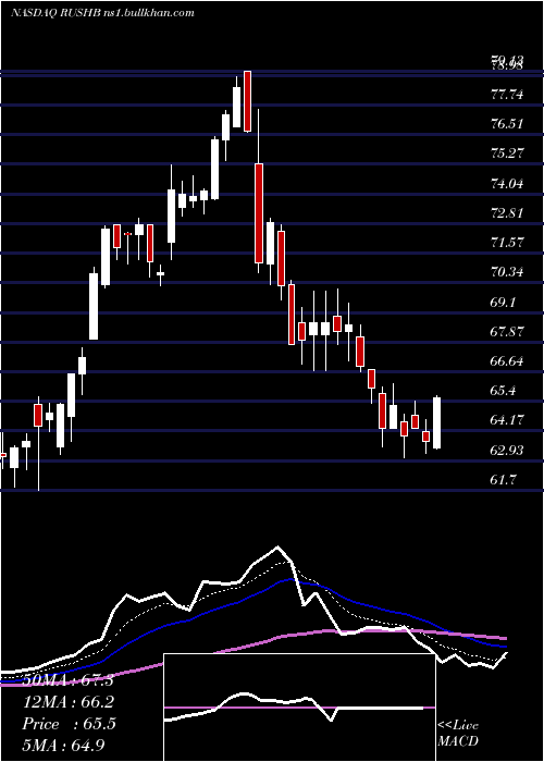  Daily chart RushEnterprises