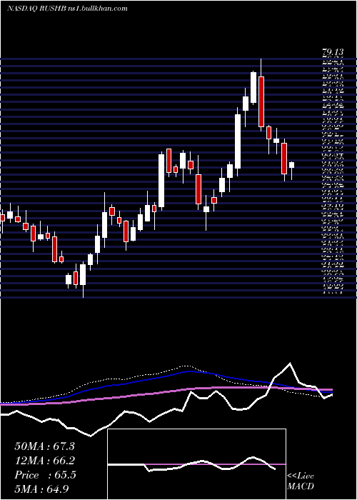  weekly chart RushEnterprises