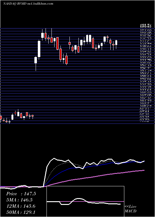  Daily chart RevolutionMedicines