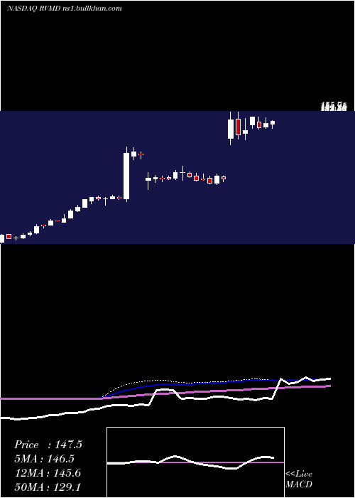  weekly chart RevolutionMedicines
