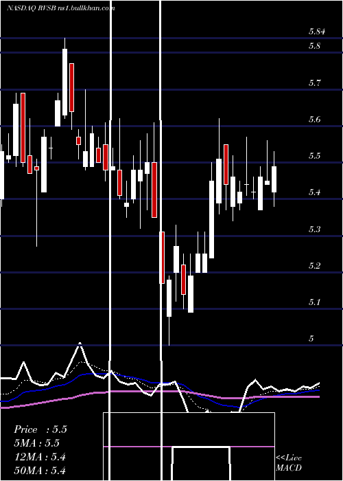  Daily chart RiverviewBancorp