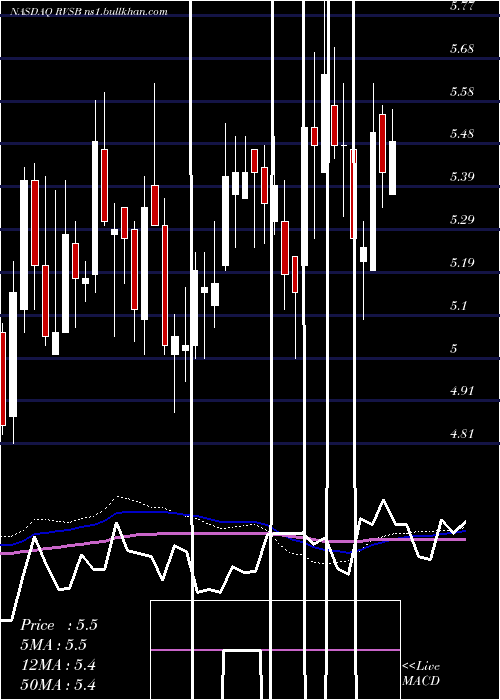  weekly chart RiverviewBancorp