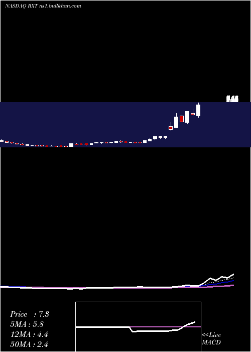  Daily chart RackspaceTechnology