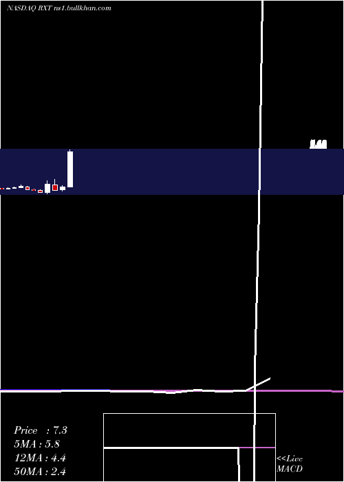  monthly chart RackspaceTechnology