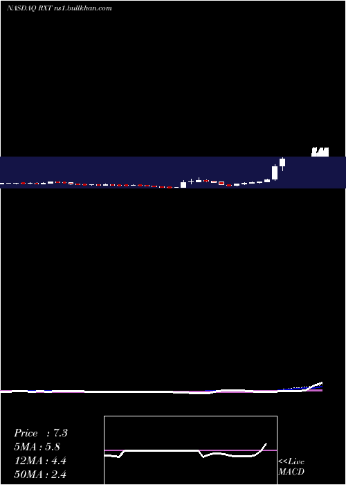  weekly chart RackspaceTechnology