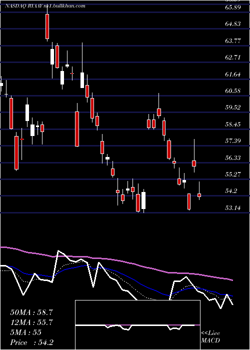  Daily chart RyanairHoldings