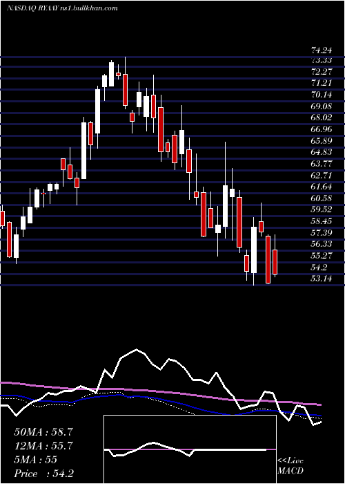  weekly chart RyanairHoldings