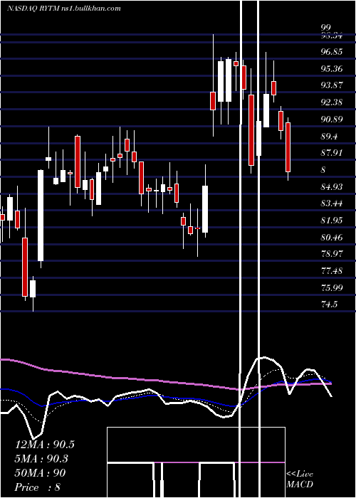  Daily chart RhythmPharmaceuticals