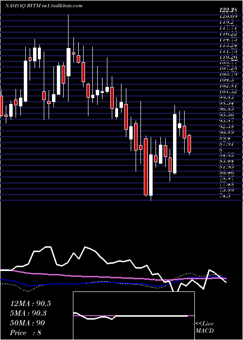  weekly chart RhythmPharmaceuticals