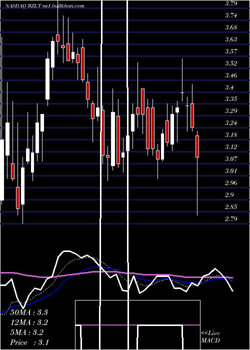  Daily chart RezoluteInc