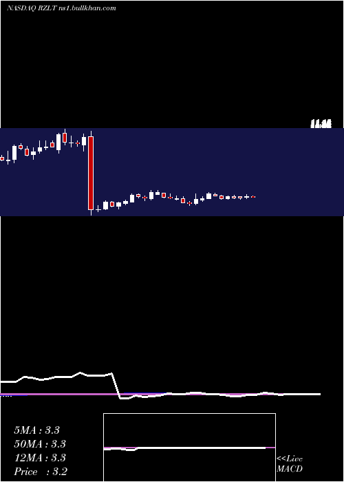  weekly chart RezoluteInc