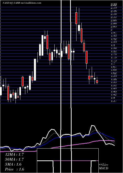  Daily chart SabreCorporation