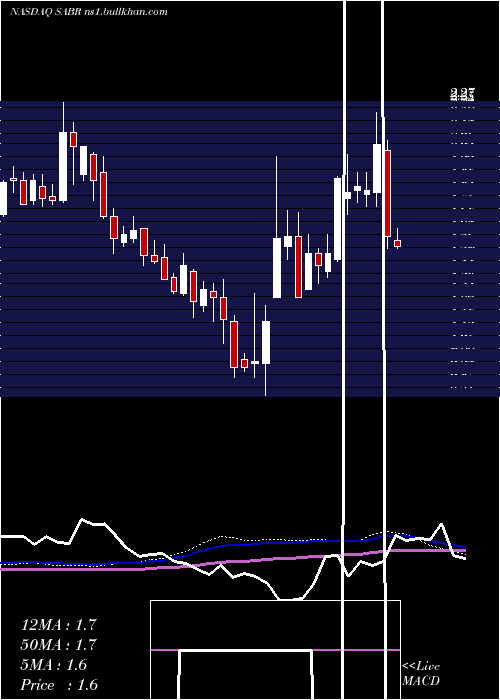  weekly chart SabreCorporation