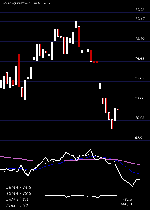  Daily chart SafetyInsurance