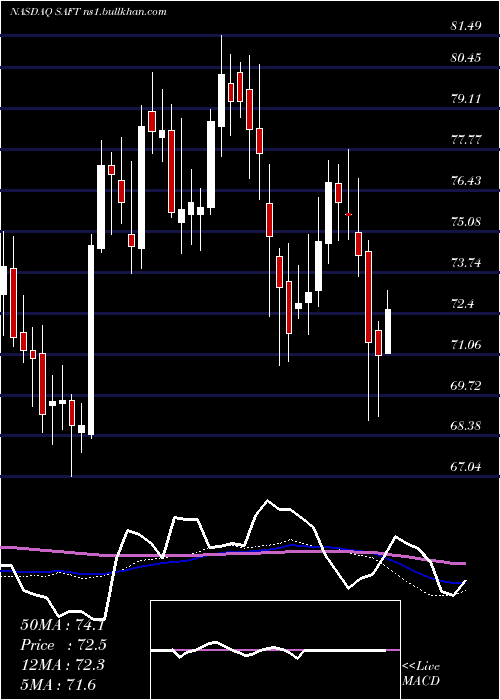  weekly chart SafetyInsurance