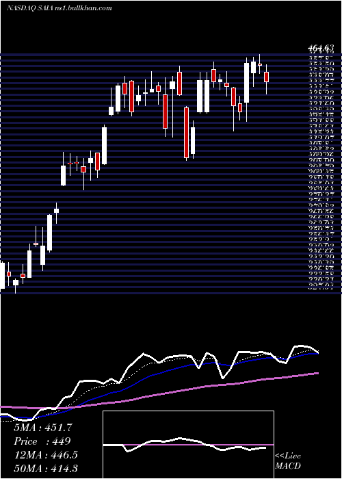  Daily chart SaiaInc