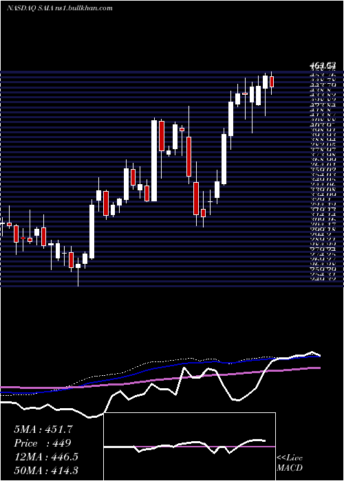  weekly chart SaiaInc