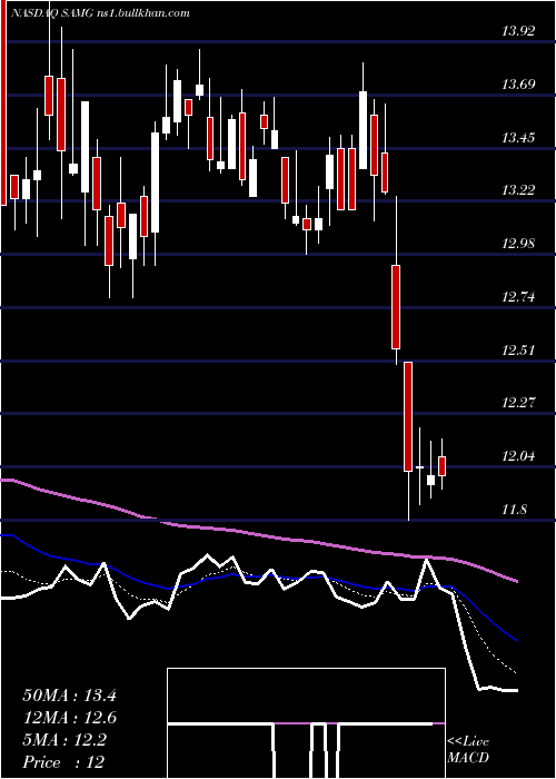  Daily chart SilvercrestAsset