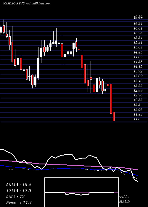  weekly chart SilvercrestAsset