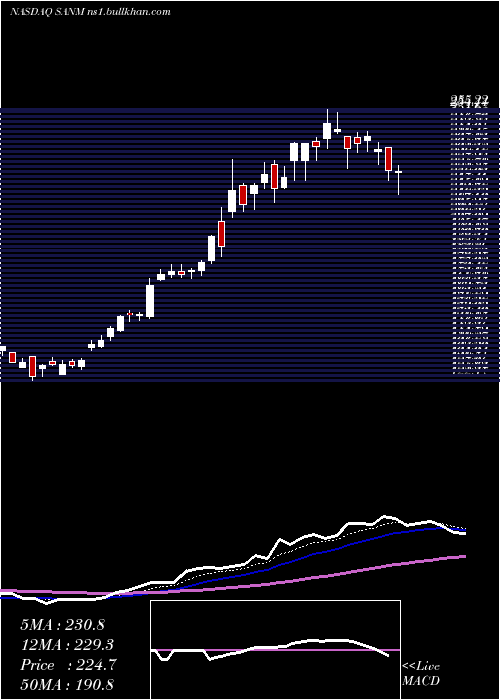  Daily chart SanminaCorporation