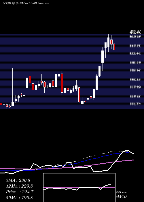  weekly chart SanminaCorporation