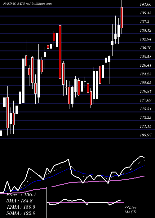  Daily chart EchostarCorporation