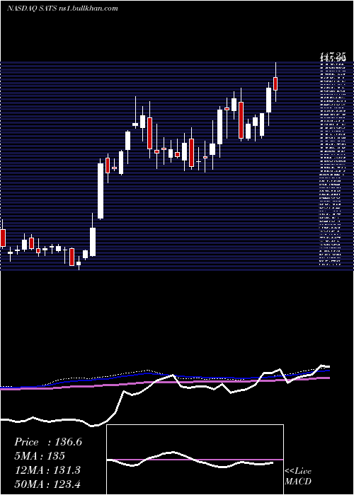  weekly chart EchostarCorporation