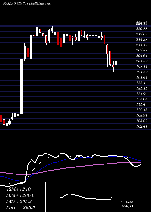  Daily chart SbaCommunications