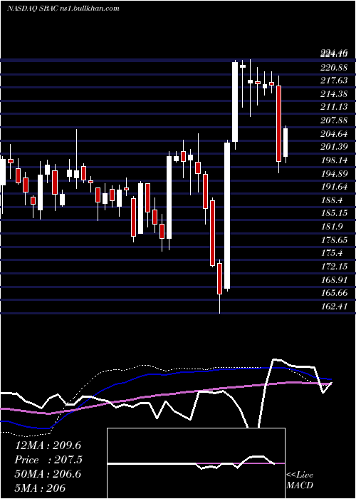  weekly chart SbaCommunications