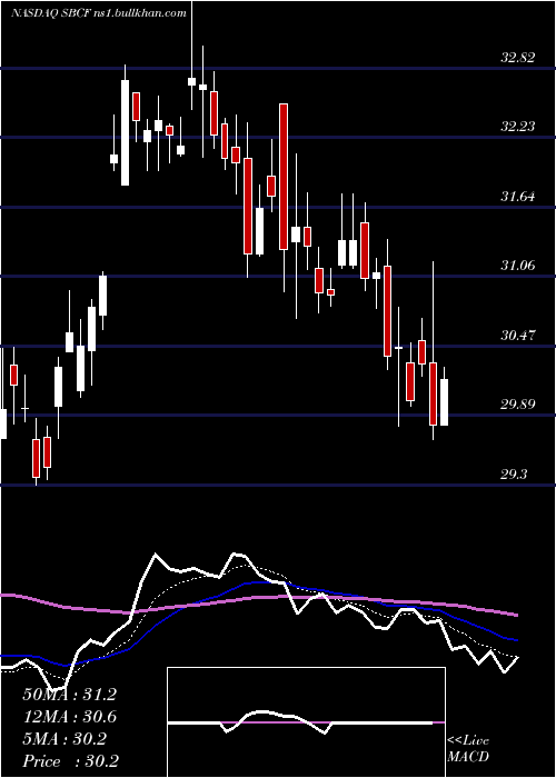  Daily chart SeacoastBanking