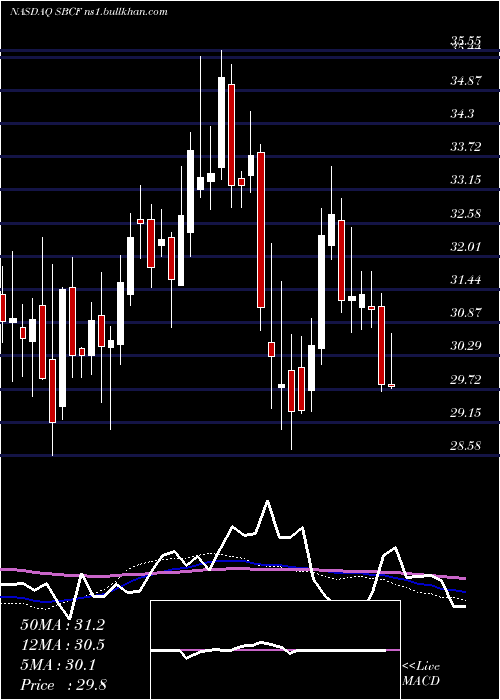  weekly chart SeacoastBanking