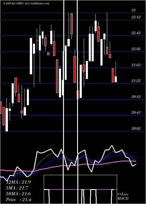  Daily chart SbFinancial