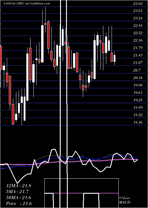  weekly chart SbFinancial
